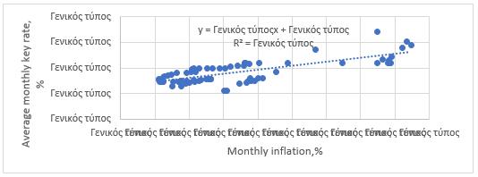 Correlation analysis of the relationship between monthly inflation and the average monthly
      key rate, 2014–2019