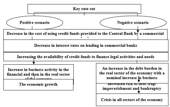 Positive and negative scenarios for the development of the Russian economy as a result of
      the reduction of the key rate by the Bank of Russia