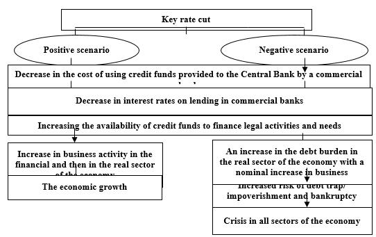 Positive and negative scenarios for the development of the Russian economy as a result of
      the reduction of the key rate by the Bank of Russia