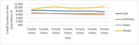 Comparative analysis of the debt burden of the population in %, 2013-2019 (Central Bank of Russia, 2019;
       CeicData, 2020)