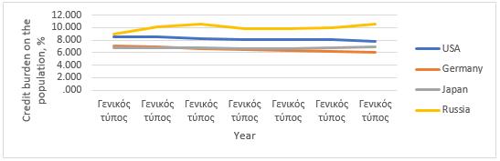 Comparative analysis of the debt burden of the population in %, 2013-2019 (Central Bank of Russia, 2019;
       CeicData, 2020)