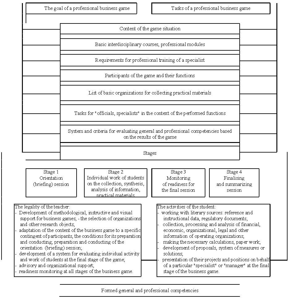 Generalized structure of the professional business game