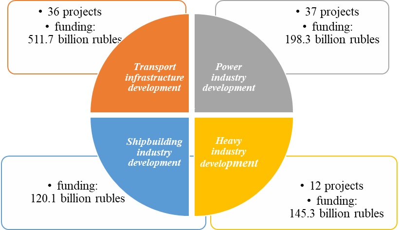 The funding structure for production and infrastructure development projects in the Russian
       Arctic (composed by the authors using the material from the Government Statistics Board of
       Russia (GosKomStat, 2018))