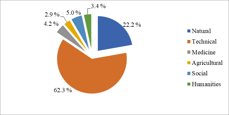 The distribution of researchers across the areas of knowledge (based on the data from
      National Research University Higher School of Economics (Gokhberg et al., 2019))