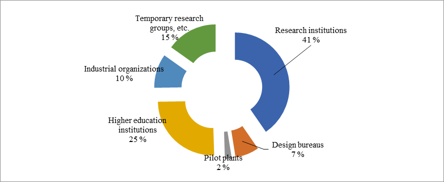 The structure of organizations conducting research and development works (based on the data
      from National Research University Higher School of Economics (Gokhberg et al., 2019))