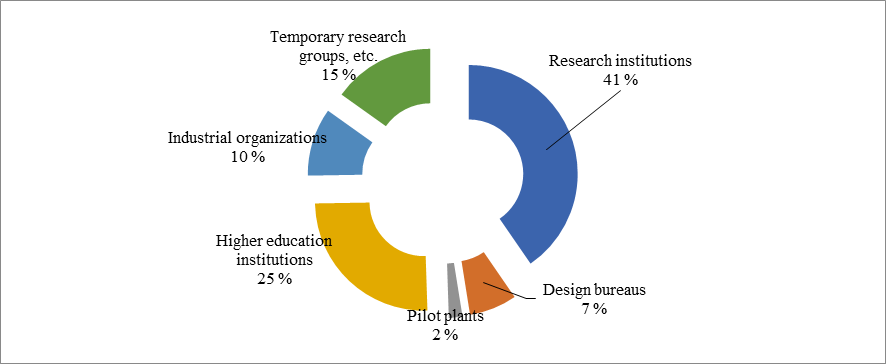 The structure of organizations conducting research and development works (based on the data
      from National Research University Higher School of Economics (Gokhberg et al., 2019))