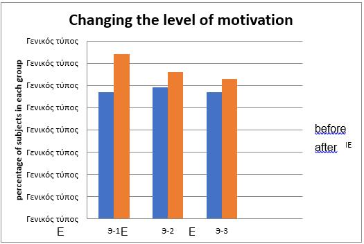 Changing the level of motivation