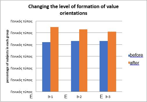 Changing the level of formation of value orientations