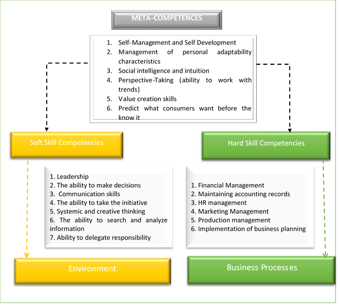 Key competence groups of business entities (compiled by the authors)