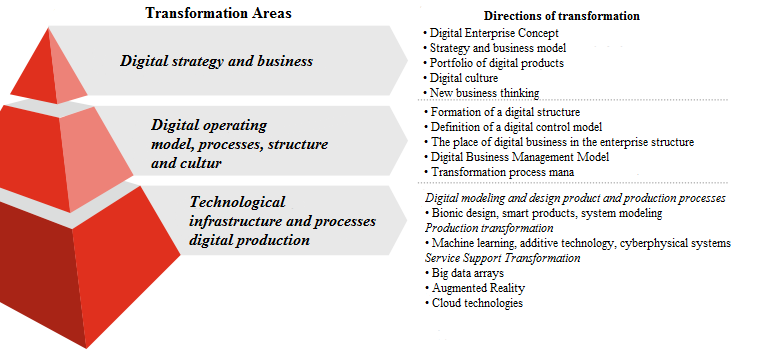 Areas and directions of digital transformation of industrial enterprises