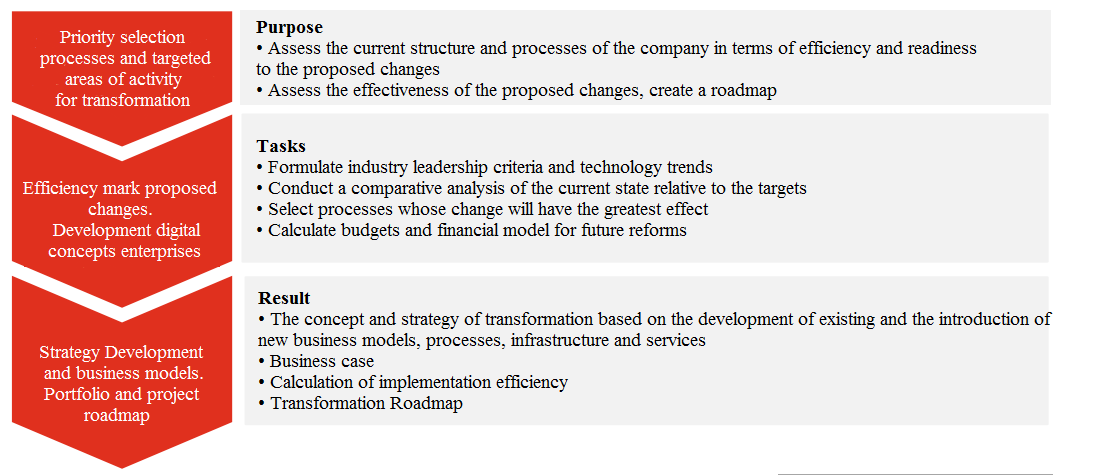 The process of creating a concept and developing a digital transformation strategy