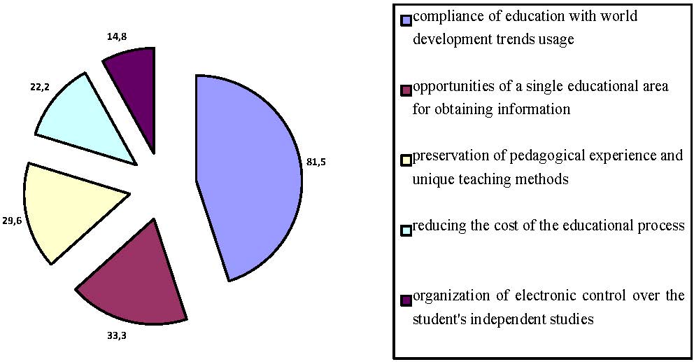 Goals of implementing distance learning