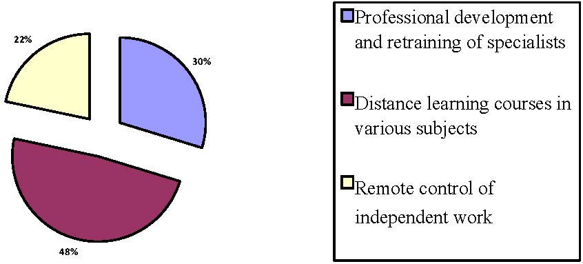 The place of distance learning in the education system