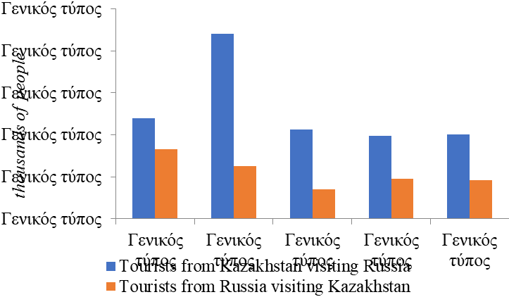 Dynamics of the tourist flow