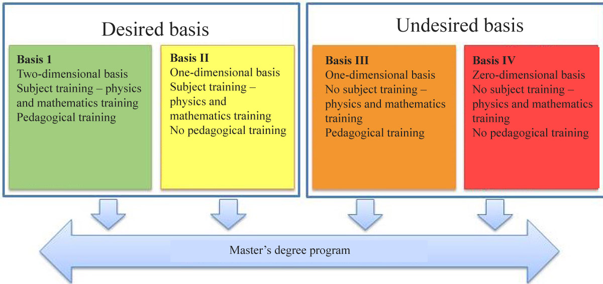 Basis for the master's degree program