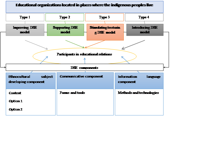 Model for creating a DSE with invariant and variable elements