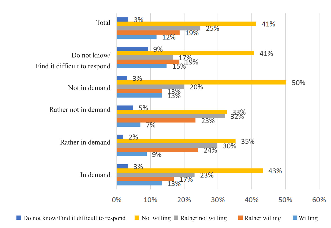 Willingness to get a new profession in the near future, subject to an “on-fire specialty” opinion