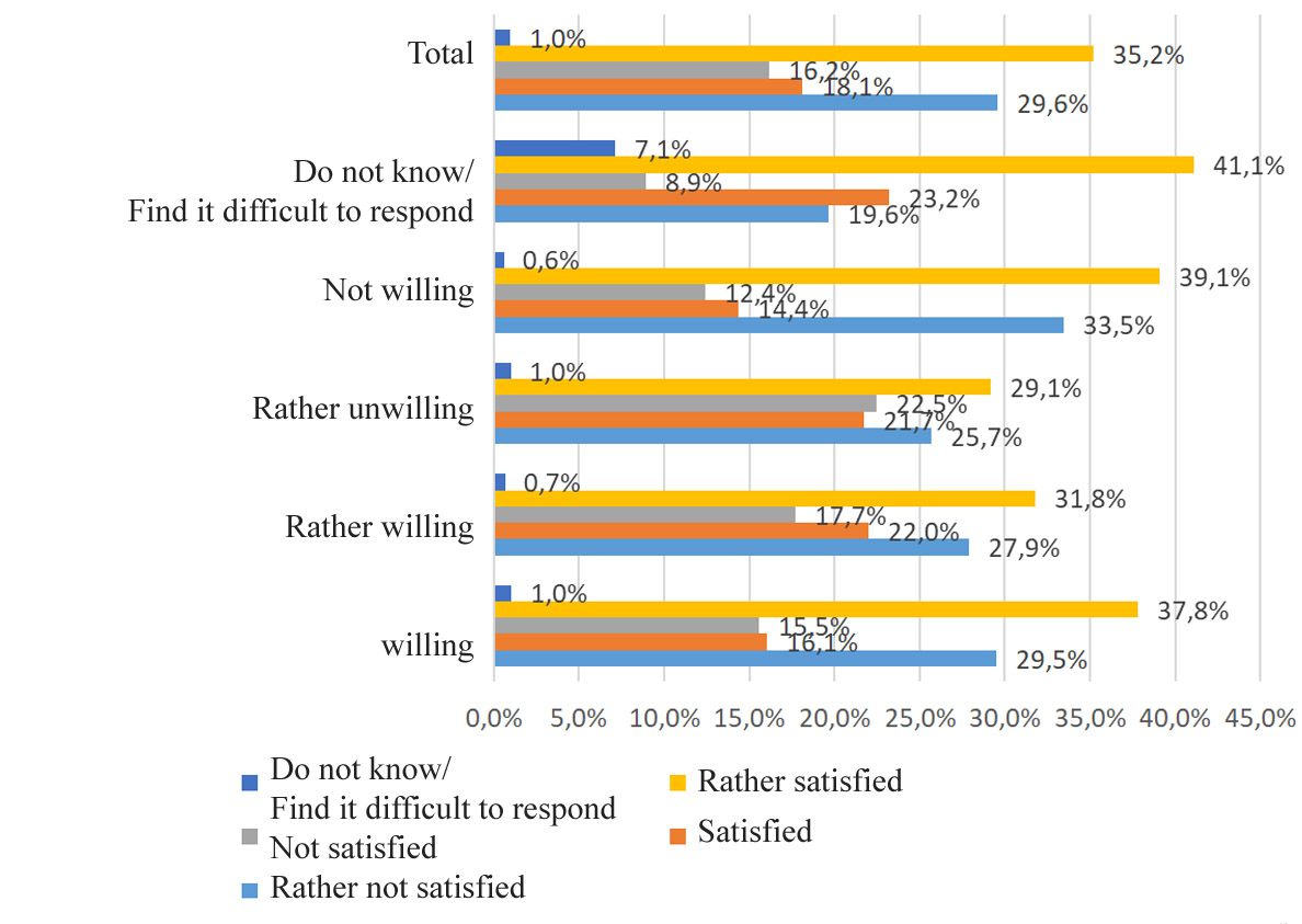 Willingness to get a new profession depending on satisfaction with payment from primary employment