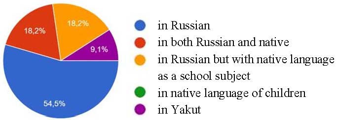 What language is the basic educational program implemented in?