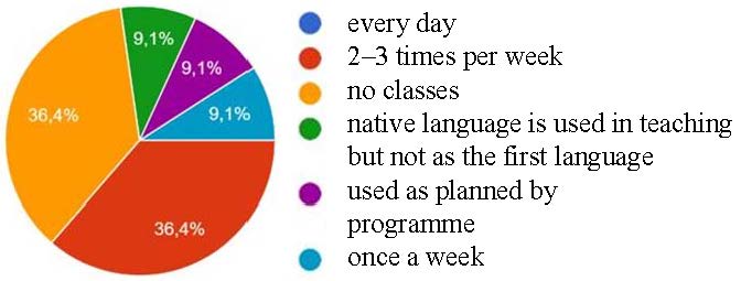 Number of classes per week in native language