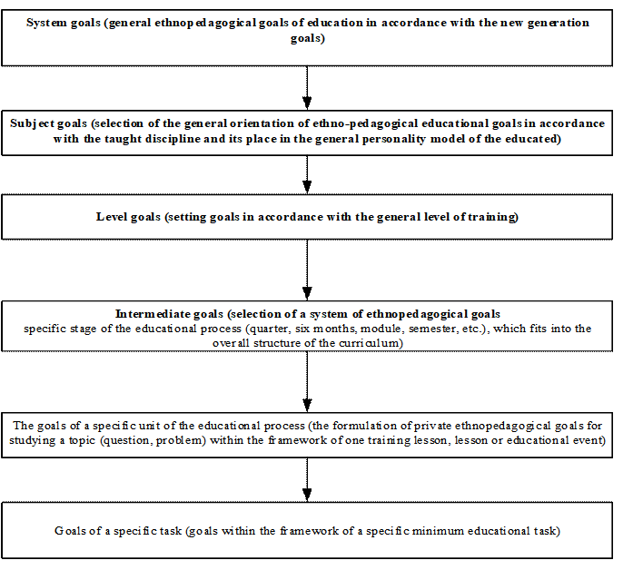 Hierarchy of goals of ethno pedagogical process 