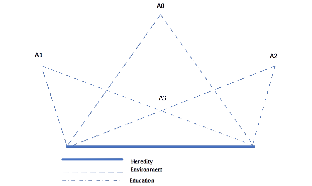 Scheme of interaction of personality development factors