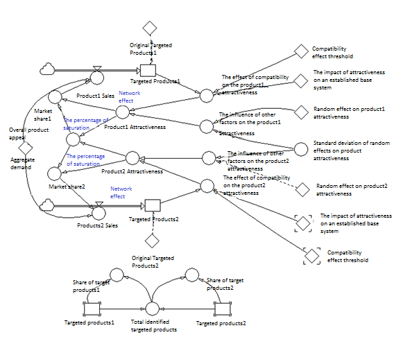 Diagram of flows and levels of calculation of the competition efficiency level in the sale of a similar product, two companies