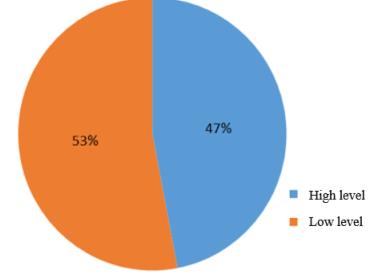 Research subject distribution according to the development of their professionally important functions and cognitive abilities