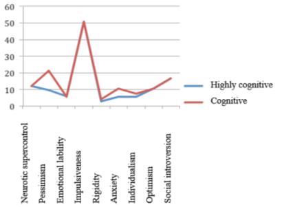 Results for MMPI (per group)