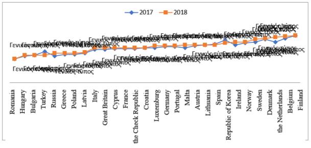 Business Digitalization Index in Russia and abroad for 2017–2018. Source: calculated by the author based on the data: (Abdrakhmanova et al., 2019, Abdrakhmanova et al., 2020)