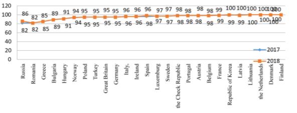 Rate of broadband Internet used by the business sector in the Russian Federation and abroad for 2017-2018. Source: calculated by the author based on the data: (Abdrakhmanova et al., 2019; Abdrakhmanova et al., 2020)