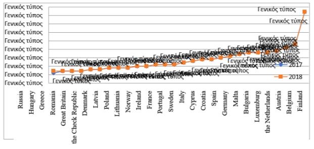 Rate of RFIDs used by the business sector in the Russian Federation and abroad for 2017–2018. Source: calculated by the author based on the data: (Abdrakhmanova et al., 2019, Abdrakhmanova et al., 2020)