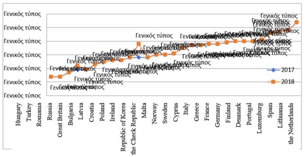 Rate of ERPs used by the business sector in the Russian Federation and abroad for 2017–2018. Source: calculated by the author based on the data: (Abdrakhmanova et al., 2019, Abdrakhmanova et al., 2020)