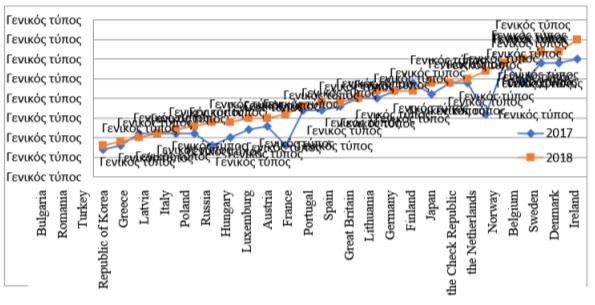 Rate of online shopping using special forms posted on the website / Extranet, EDIs by the business sector in the Russian Federation and abroad for 2017–2018. Source: calculated by the author based on the data: (Abdrakhmanova et al., 2019, Abdrakhmanova et al., 2020)