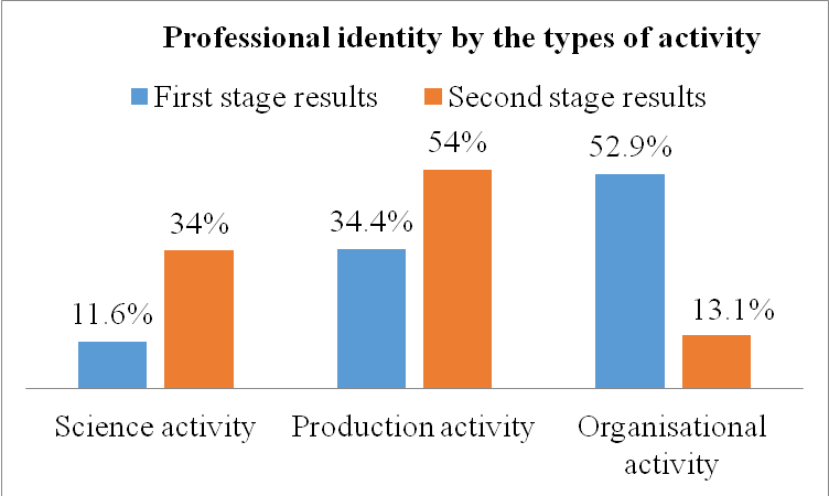 Diagnostics efficiency of learners’ professional identity