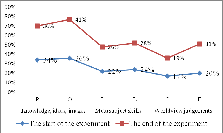 Dynamics of changes in science knowledge parameters 