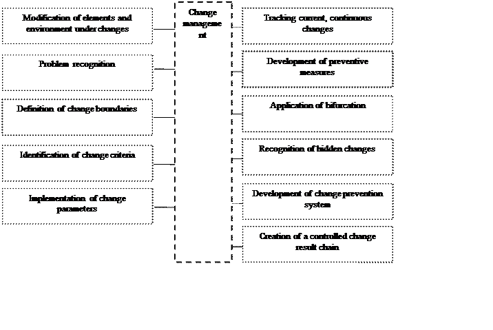Components of the change management process