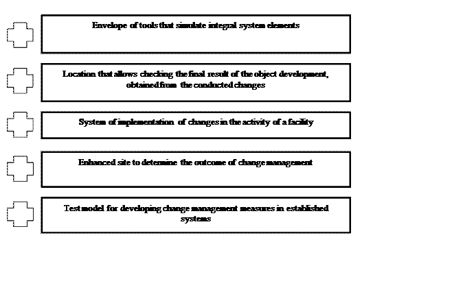 Characteristics of the change management model in economic systems