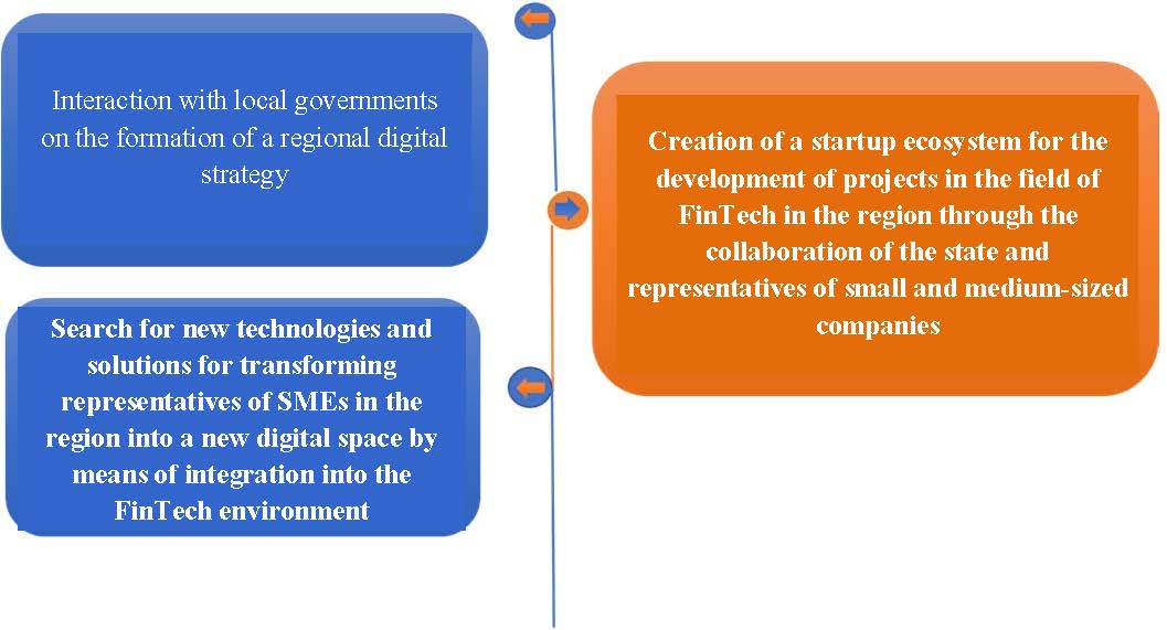 The main activities of the Smart Fintech Center