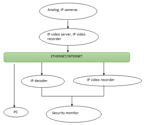 The scheme of work of video surveillance