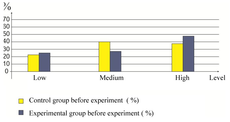 Experiment statistics, Control group before experiment (%), Experimental group before experiment (%)