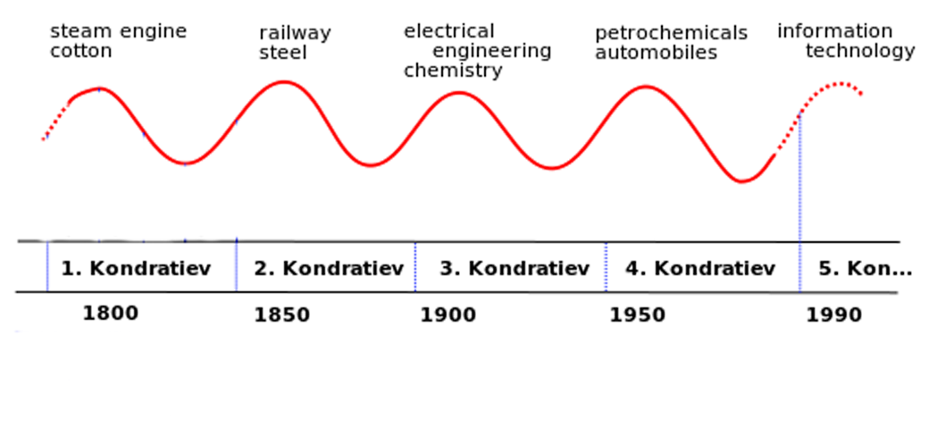 Kondratiev’s cycles in the Development of the World Economy (Glazyev, 2012)