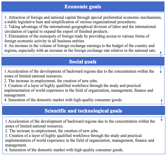 Classification of general goals of FEZs