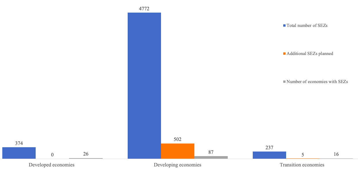 Number of existing and planned FEZs by country groups, 2019