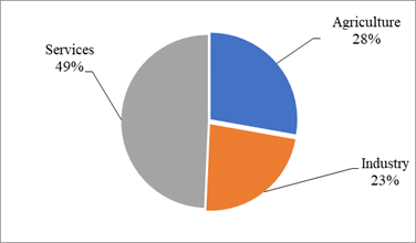 Sectoral structure of employment in the world, 2017