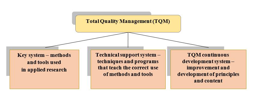 Systems included in TQM