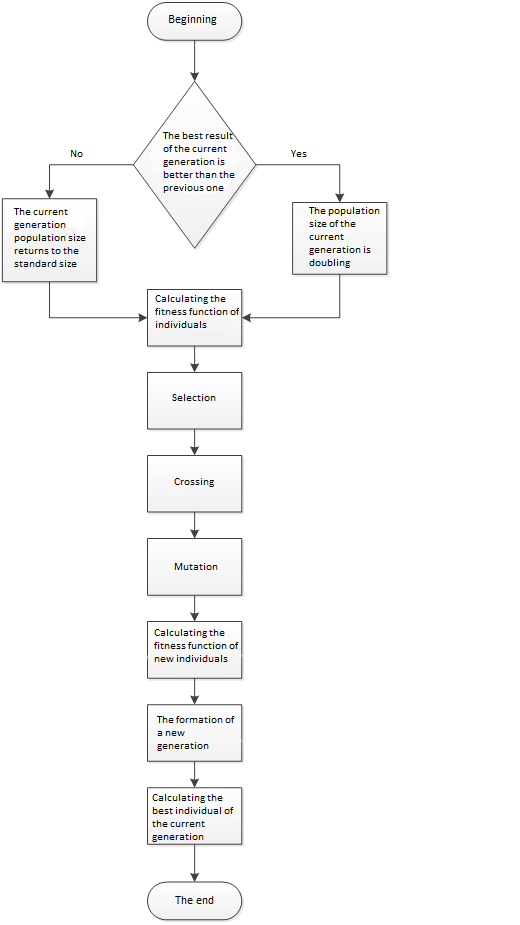 The sequence of actions of one iteration of the algorithm