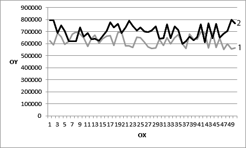 A graph showing the difference in the operation of the algorithm with and without modification. 1 - No modification; 2 - With modification; OX - Launch Number; OY - The result of the algorithm