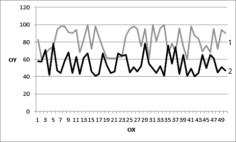 A graph showing since which iteration the result has ceased to improve: 1 - with no modification; 2 - with modification; OX - launch number; OY - number of iterations at which the result ceased to improve