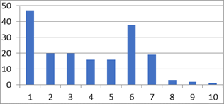  [Areas of the corporate volunteering according to the respondents aged 18-24 ( % of all respondents)]